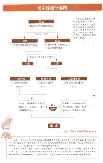 图解西藏密宗 认识世界上最神秘宗教 易学 第4张-