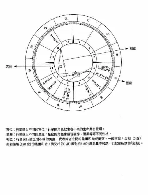 韩良露《十二宫位》299页 塔罗占星 第5张-