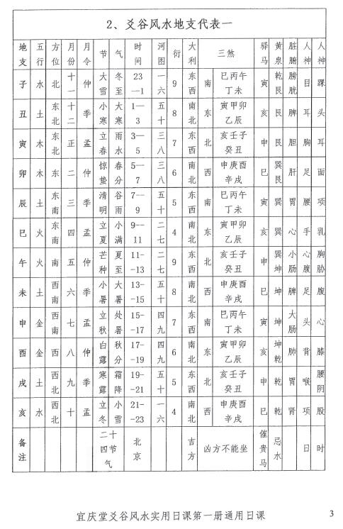 陈红耀:爻谷风水实用日课(第一册通用日课)290页 高清 堪舆阳宅 第5张-