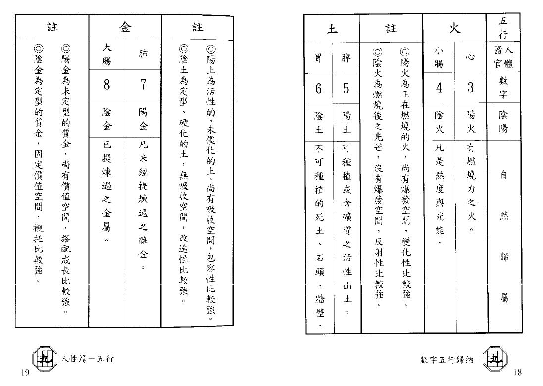 程天相 九宫丛书《创世纪系列-人性篇-五行》 易学 第5张-
