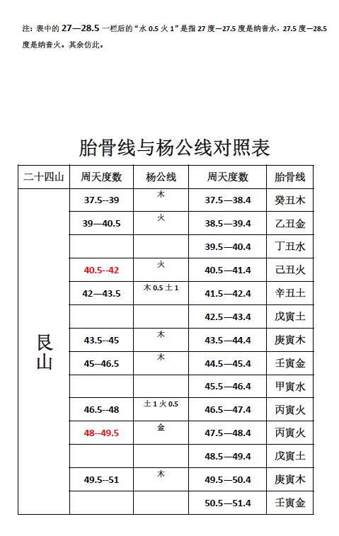 《杨公线胎骨线对照表》92页 堪舆阳宅 第4张-
