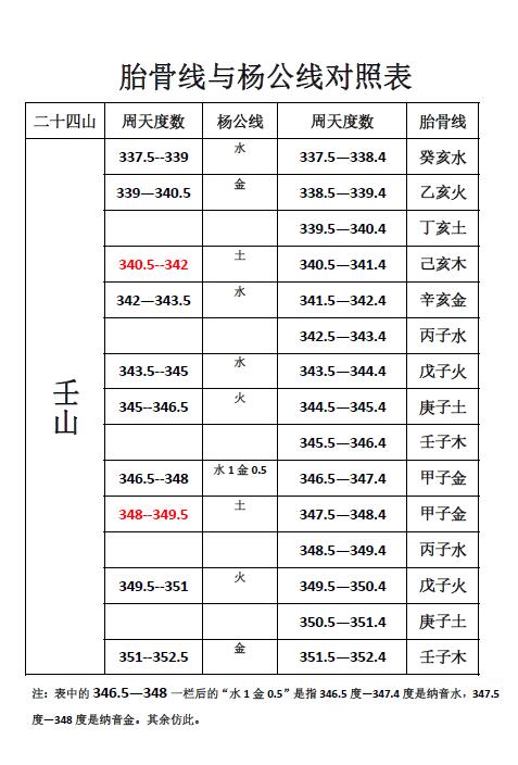 《杨公线胎骨线对照表》92页 堪舆阳宅 第2张-
