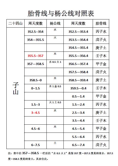 《杨公线胎骨线对照表》92页 堪舆阳宅 第3张-